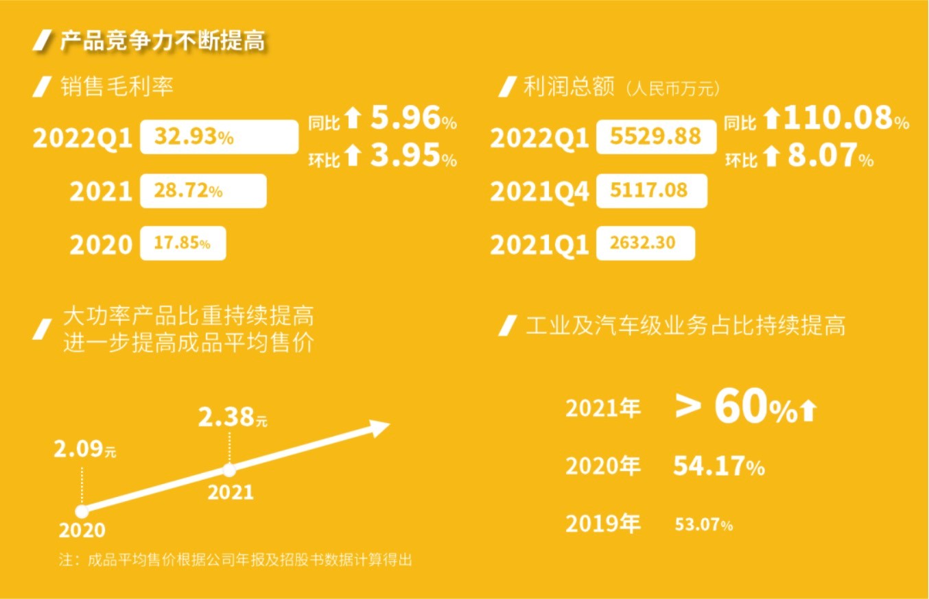 東微半導(dǎo)：發(fā)布2021年年度報告以及2022年第一季度業(yè)績報告