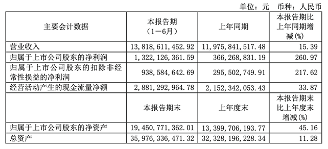 長電科技再創歷史性高速增長 上半年凈利潤超2020全年