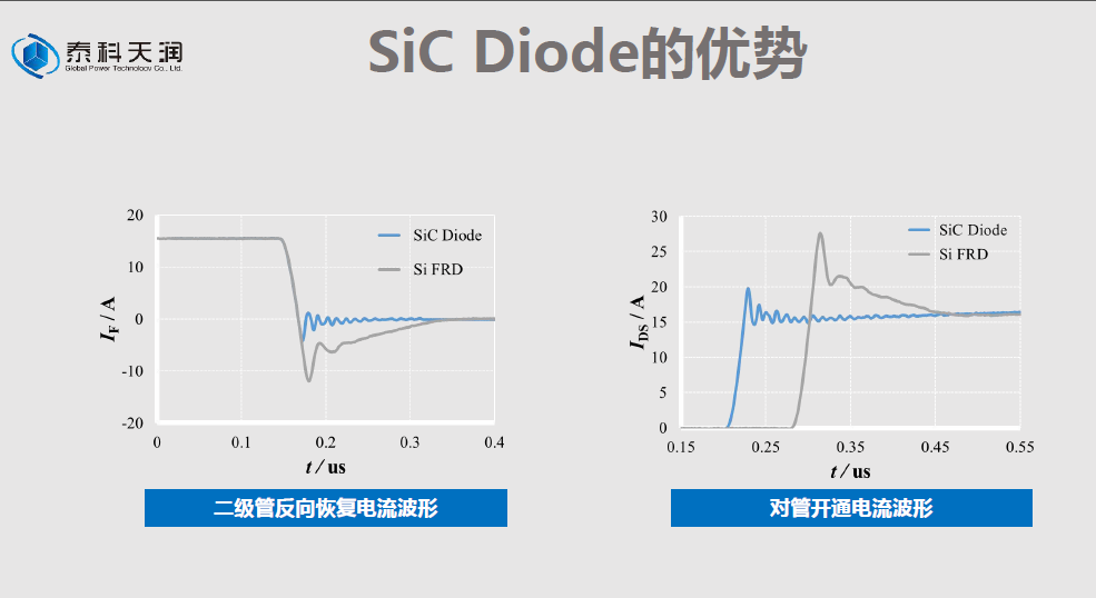 解讀！碳化硅二極管成為大功率電源產品核心競爭力